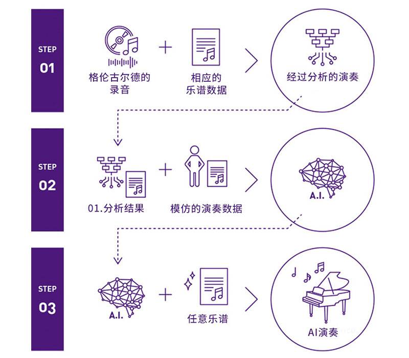 热博Dear Glenn项目将于奥地利电子艺术节亮相人工智能系统，再现传奇钢琴家格伦古尔德的风格