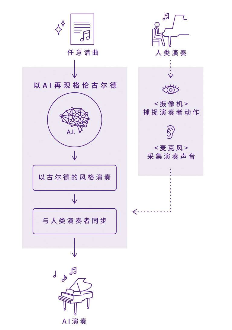 热博Dear Glenn项目将于奥地利电子艺术节亮相人工智能系统，再现传奇钢琴家格伦古尔德的风格