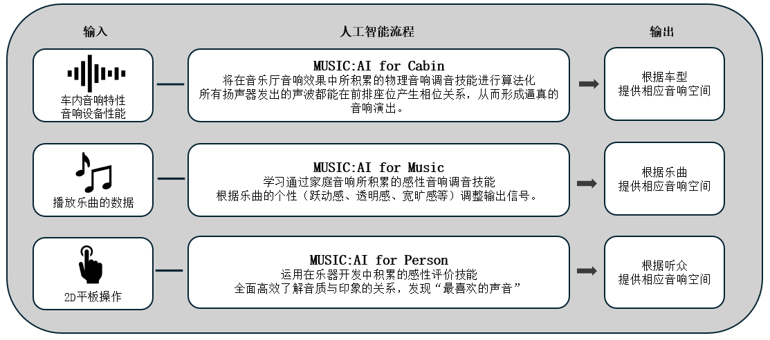 利用人工智能优化车载音响效果的「Music:AI」技术，搭载于高端车载功放和智能座舱